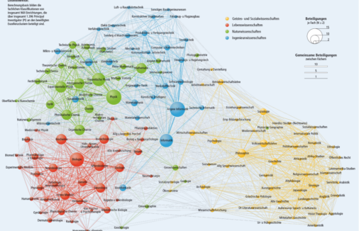 Netzwerkgrafik der Fächerverteilung in der Exzellenzstrategie - bunte Linien verbinden verschieden große Punkte, die mit der Summe der Bewilligungen korrelieren